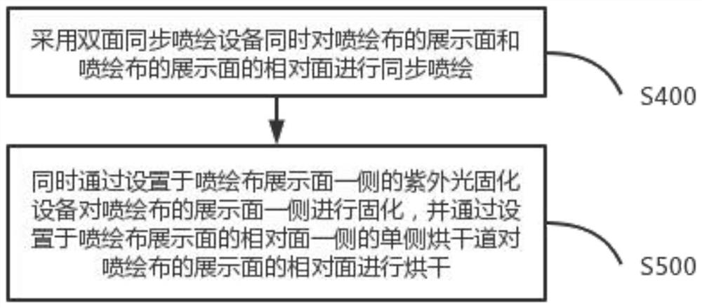 Double-sided painting method capable of splicing painting cloth, advertising cloth, lamp box and painting unit