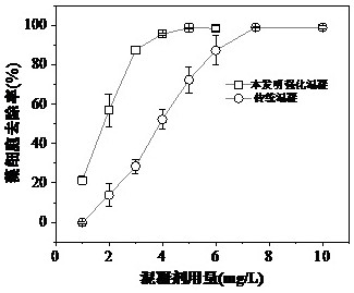 Enhanced coagulation removal method for algae in water body for eliminating inhibition of algae-derived organic matters