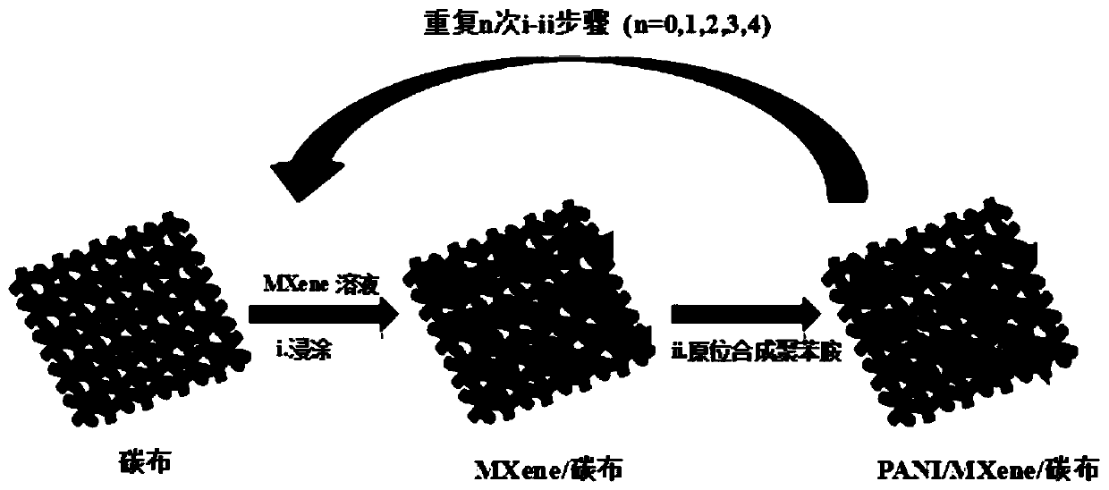 Preparation method of PANI/MXene/carbon cloth composite wave absorbing material