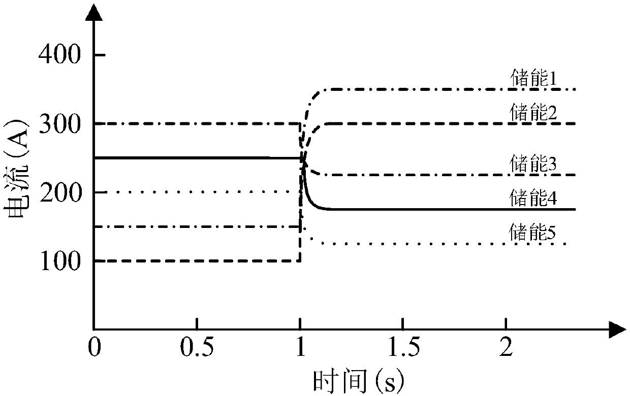 Distributed non-linear synergic controller-based energy storage group power control method