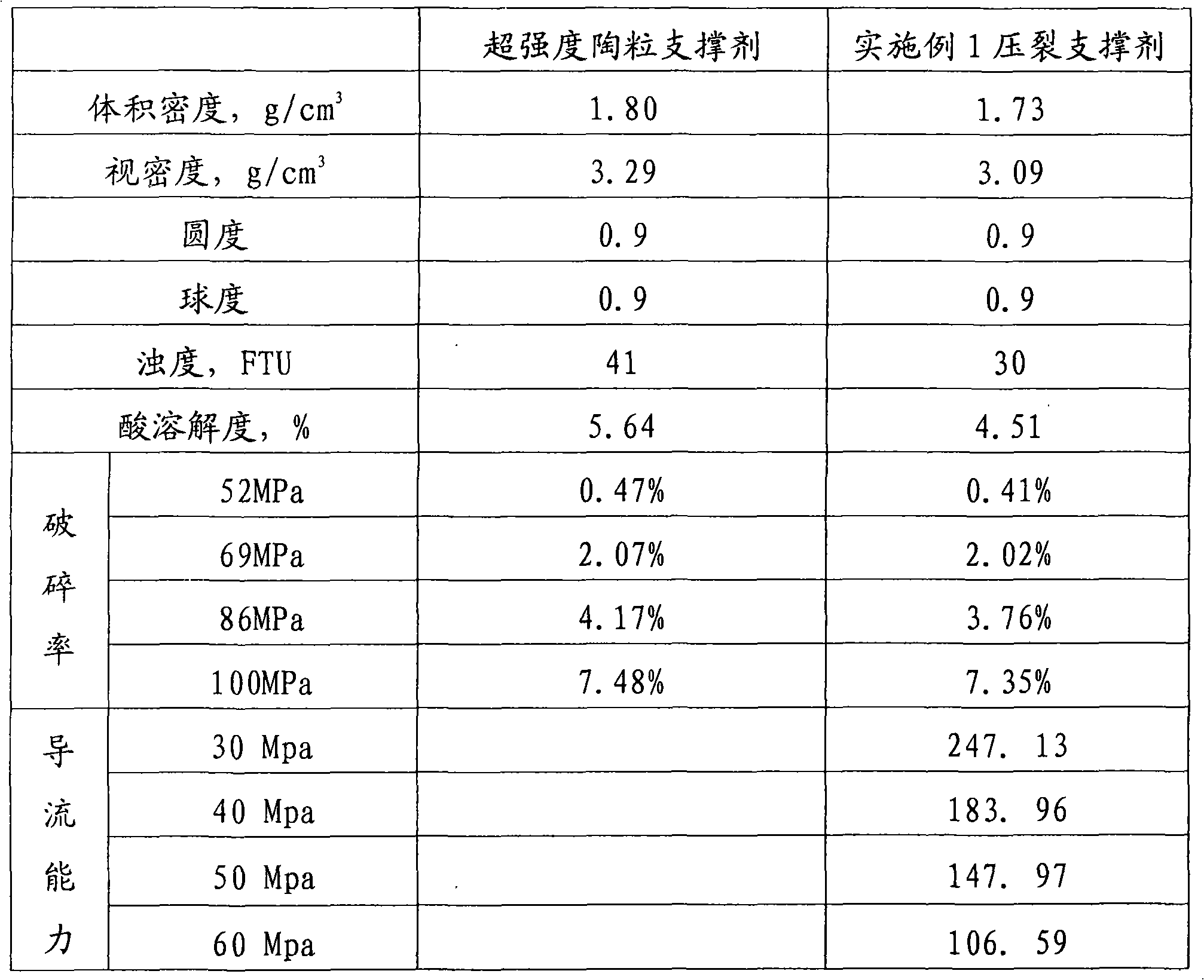 Fracturing propping agent for oil gas well and preparation method thereof