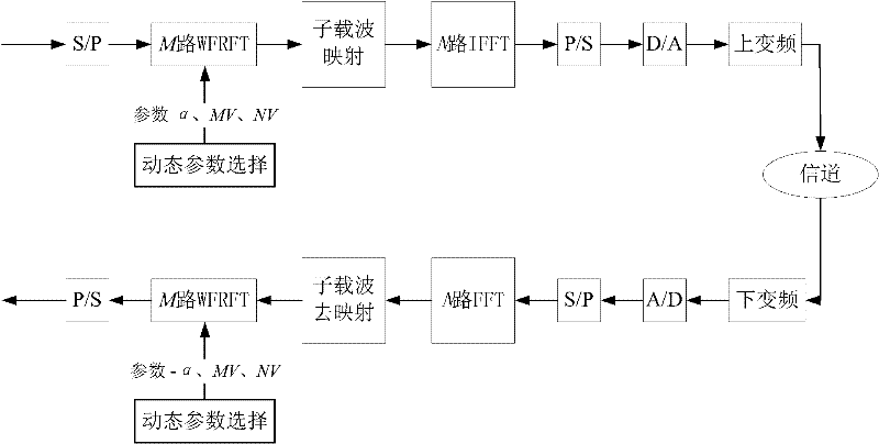 OFDM (Orthogonal Frequency Division Multiplexing) communication system based on weighted score Fourier transform expansion