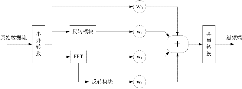 OFDM (Orthogonal Frequency Division Multiplexing) communication system based on weighted score Fourier transform expansion