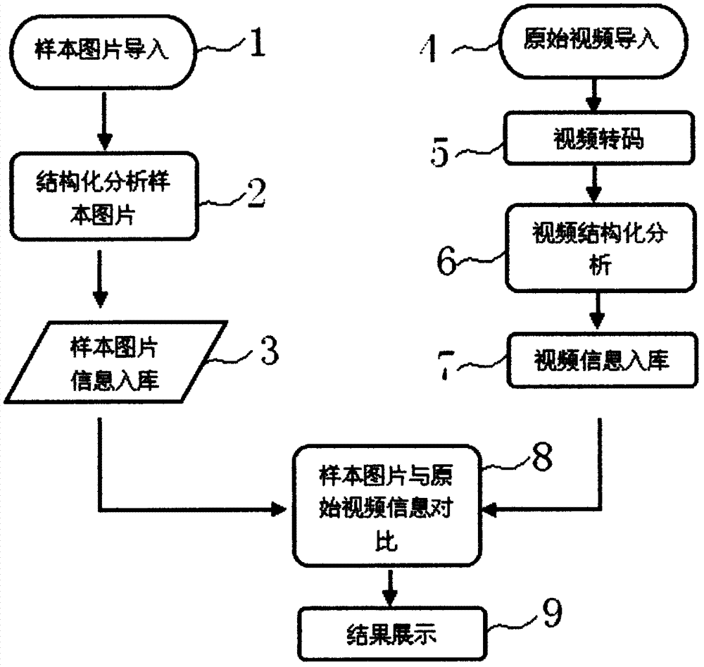 Video retrieval method based on sample image