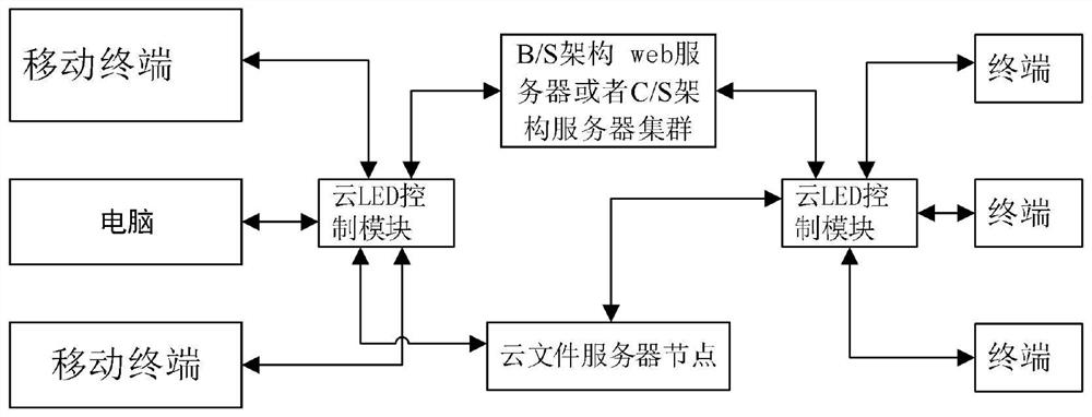 An intelligent led cloud screen control system