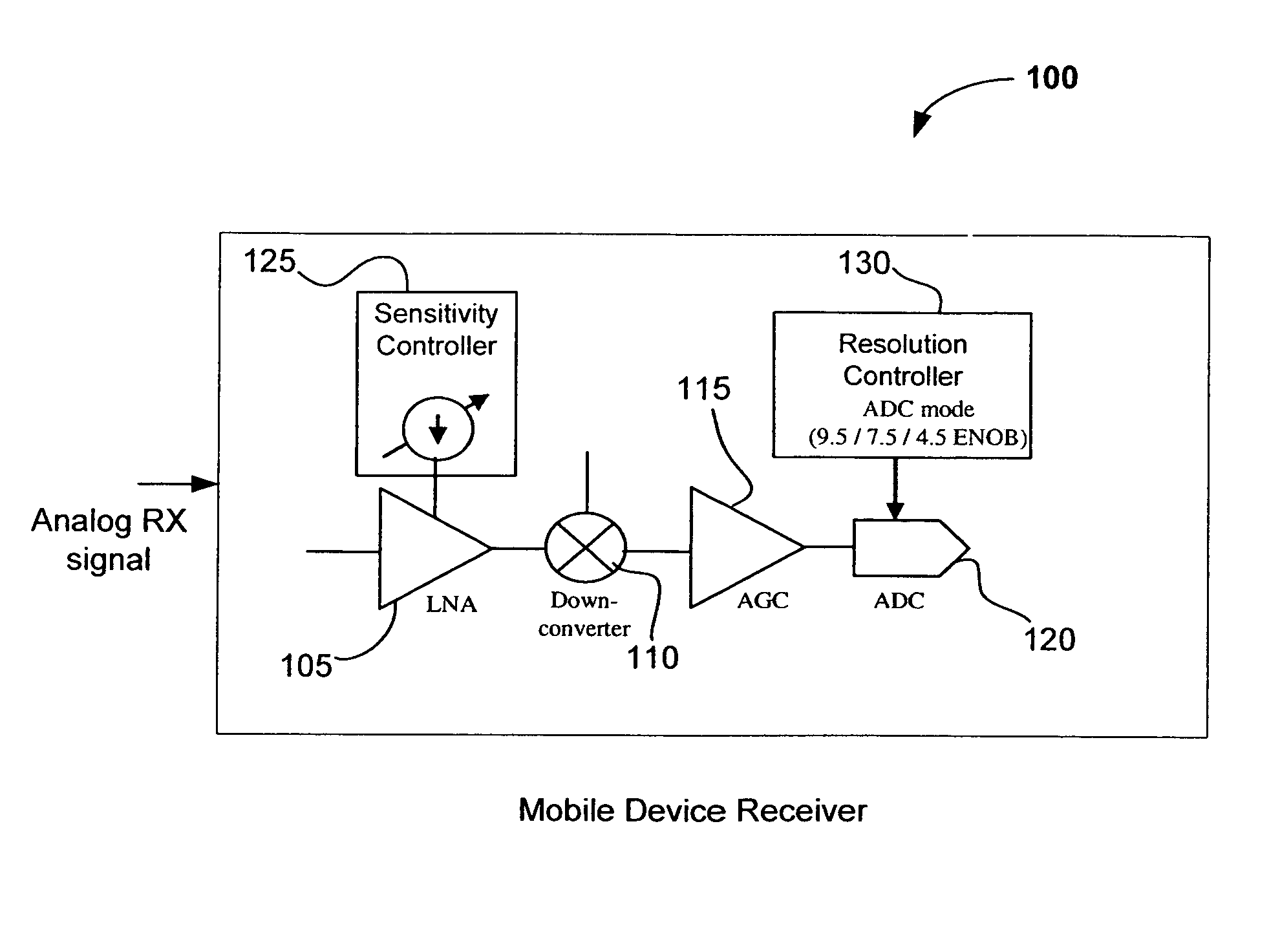 Dynamic analog power management in mobile station receivers