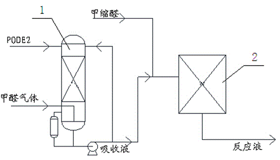 Process unit and method for absorbing formaldehyde in polymethoxy dimethyl ether synthesis