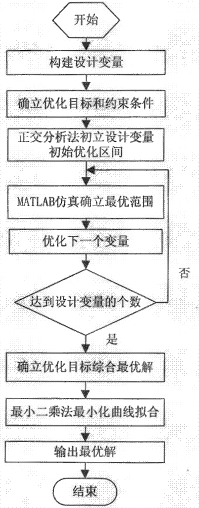 Non-uniform partitioned permanent magnet linear synchronous motor excitation topology structure and design method thereof