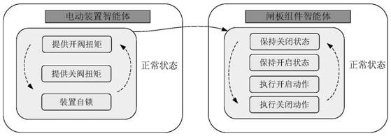 A multi-agent-based dynamic reliability simulation evaluation method for a polymorphic system