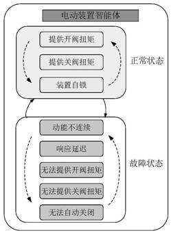 A multi-agent-based dynamic reliability simulation evaluation method for a polymorphic system