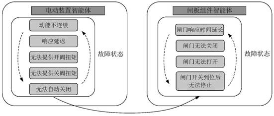 A multi-agent-based dynamic reliability simulation evaluation method for a polymorphic system