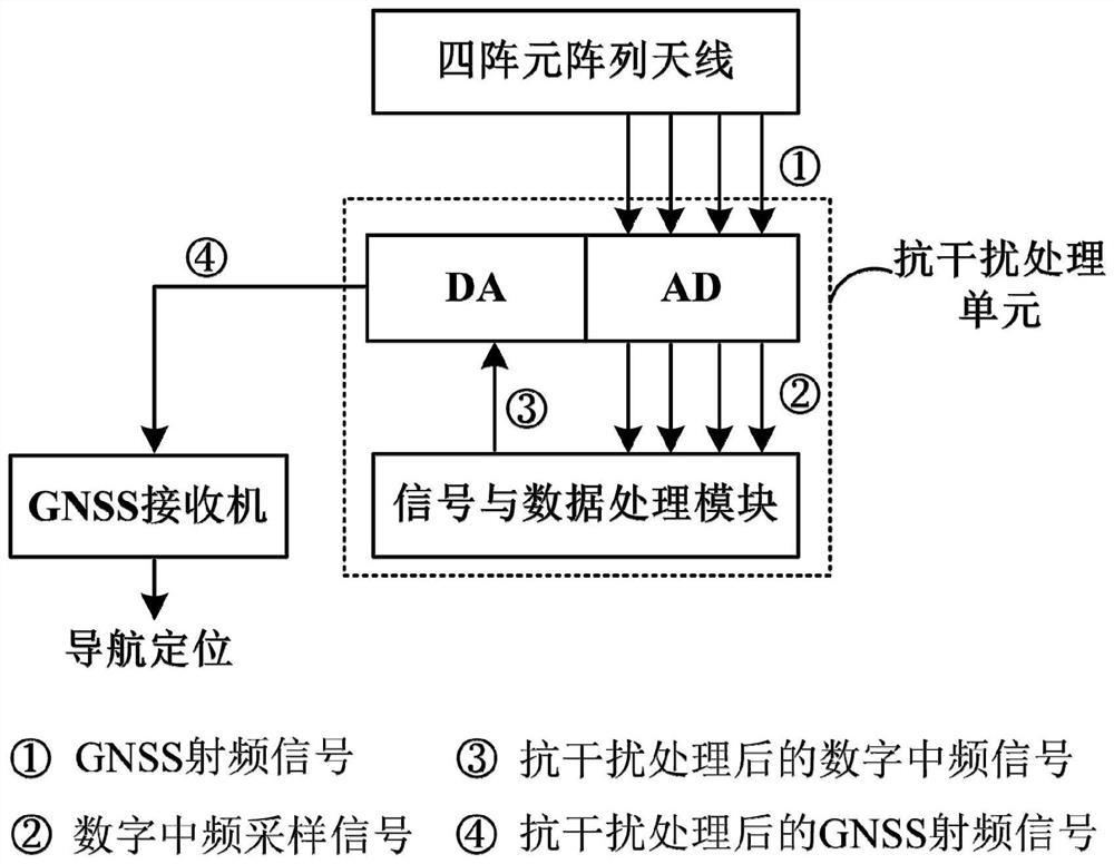 GNSS Navigation Satellite Signal Anti-jamming Processing Method