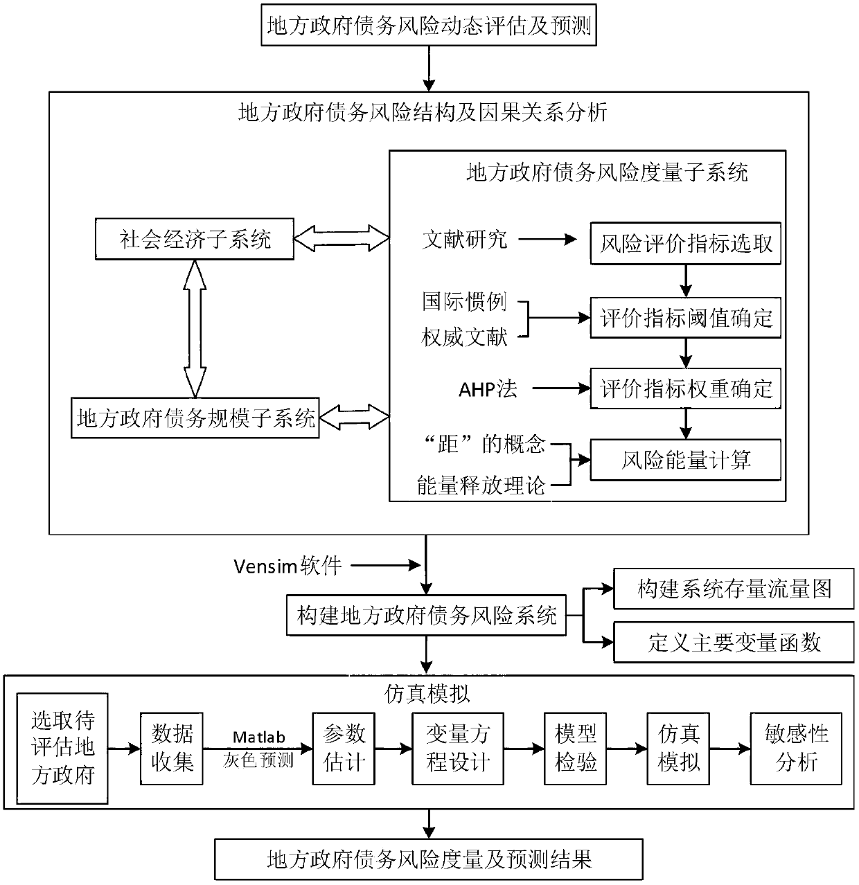 Dynamic assessment and forecasting method of local government debt risk