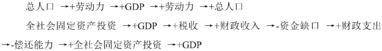 Dynamic assessment and forecasting method of local government debt risk