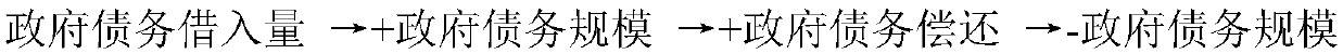 Dynamic assessment and forecasting method of local government debt risk