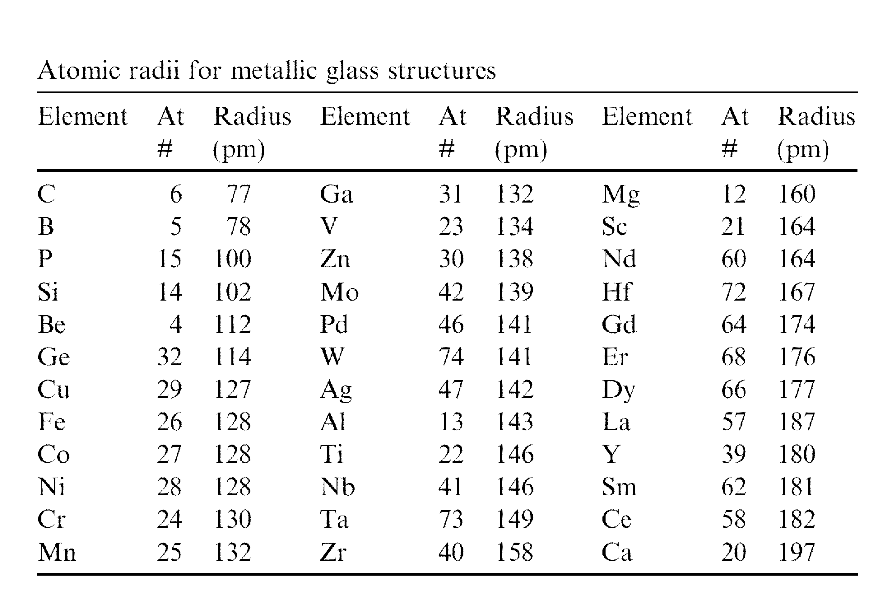 Compositions and methods for determining alloys for thermal spray, weld overlay, thermal spray post processing applications, and castings