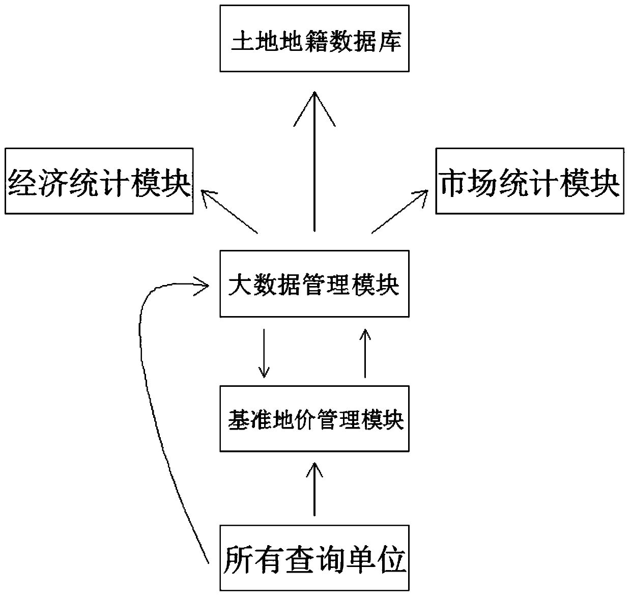 Big data reference land price and land price automatic evaluation updating system