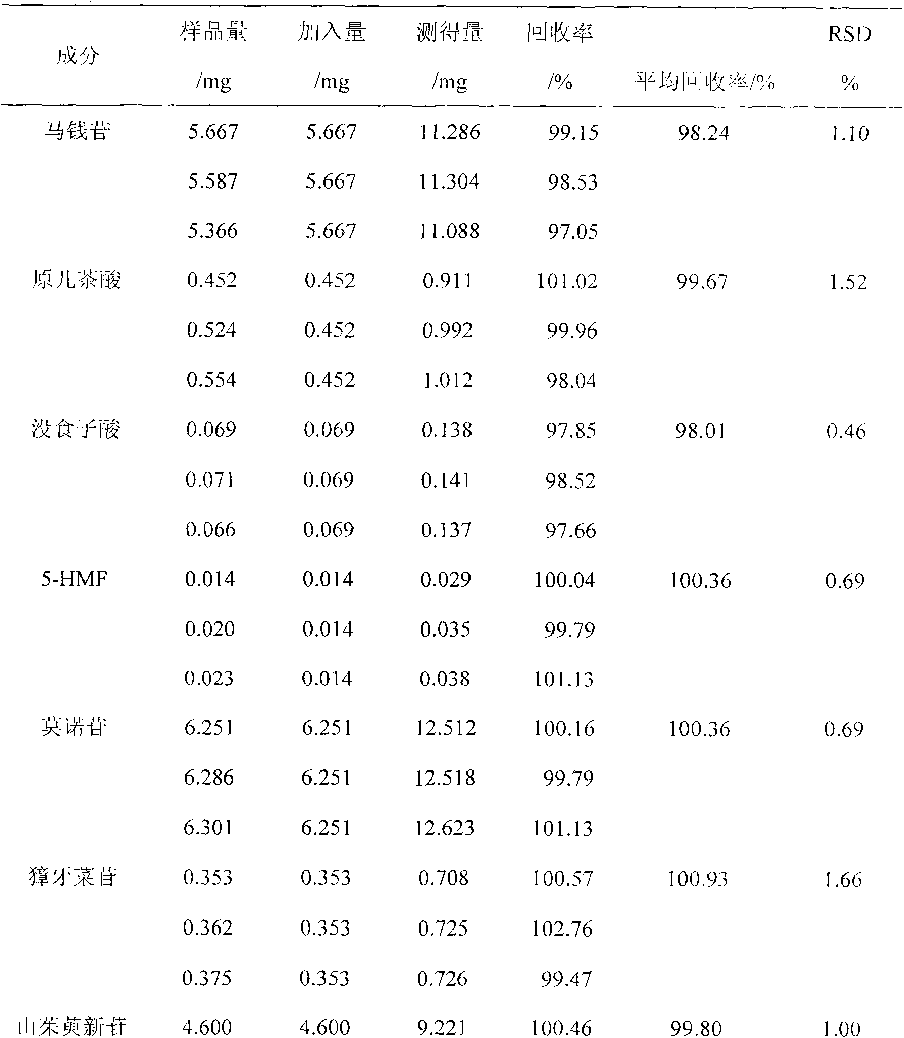 Novel method for simultaneously measuring contents of multiple active ingredients of dogwood