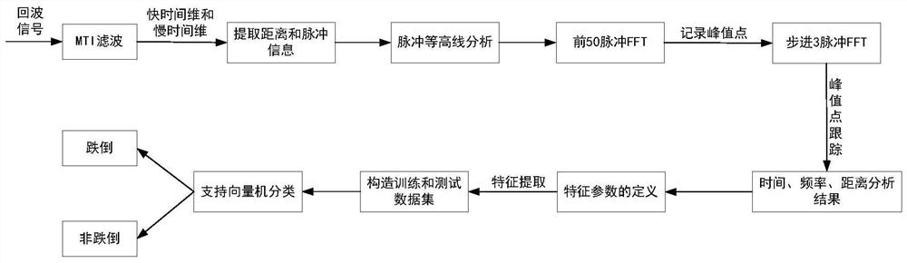 An Elderly Fall Detection Method Based on UWB Radar