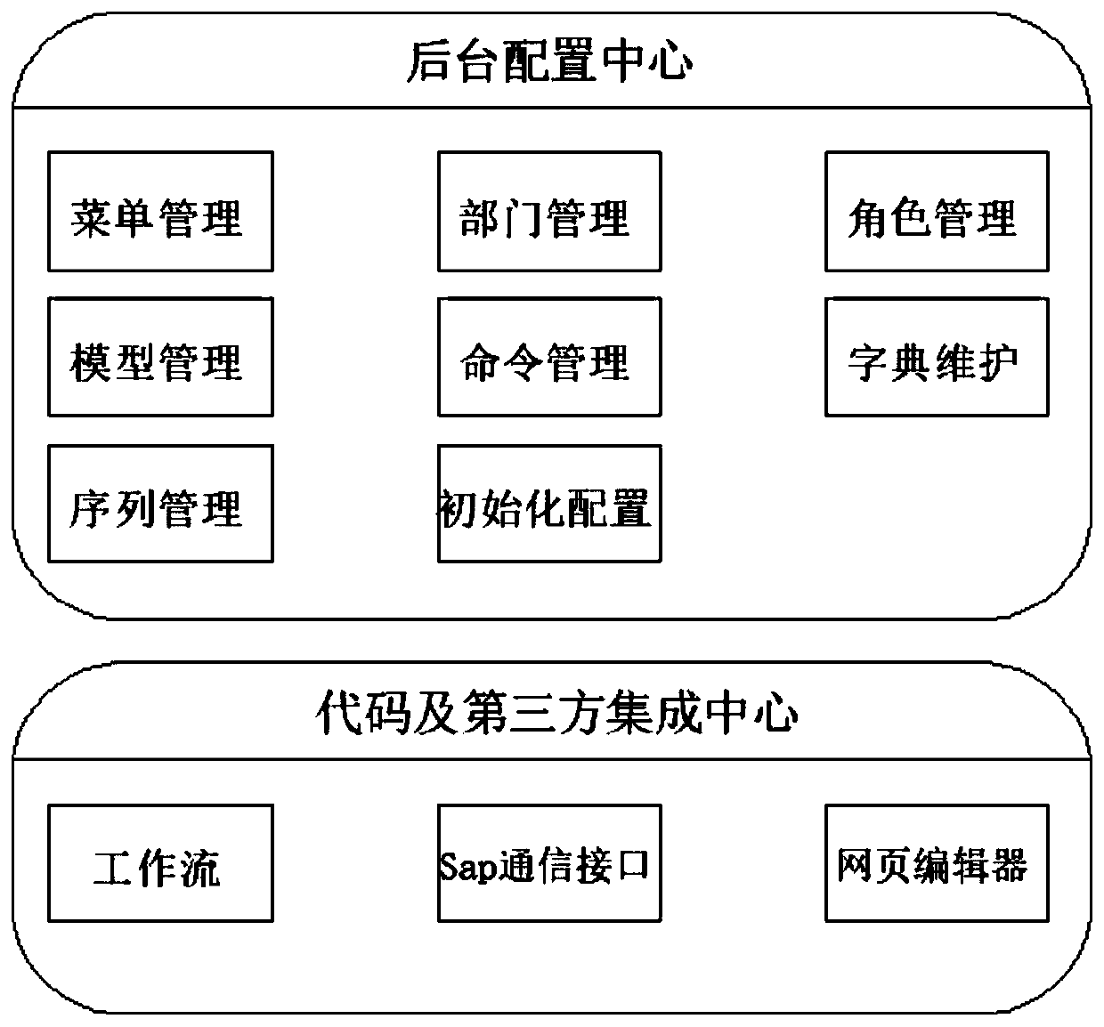 Configurable JAVA development platform based on data template