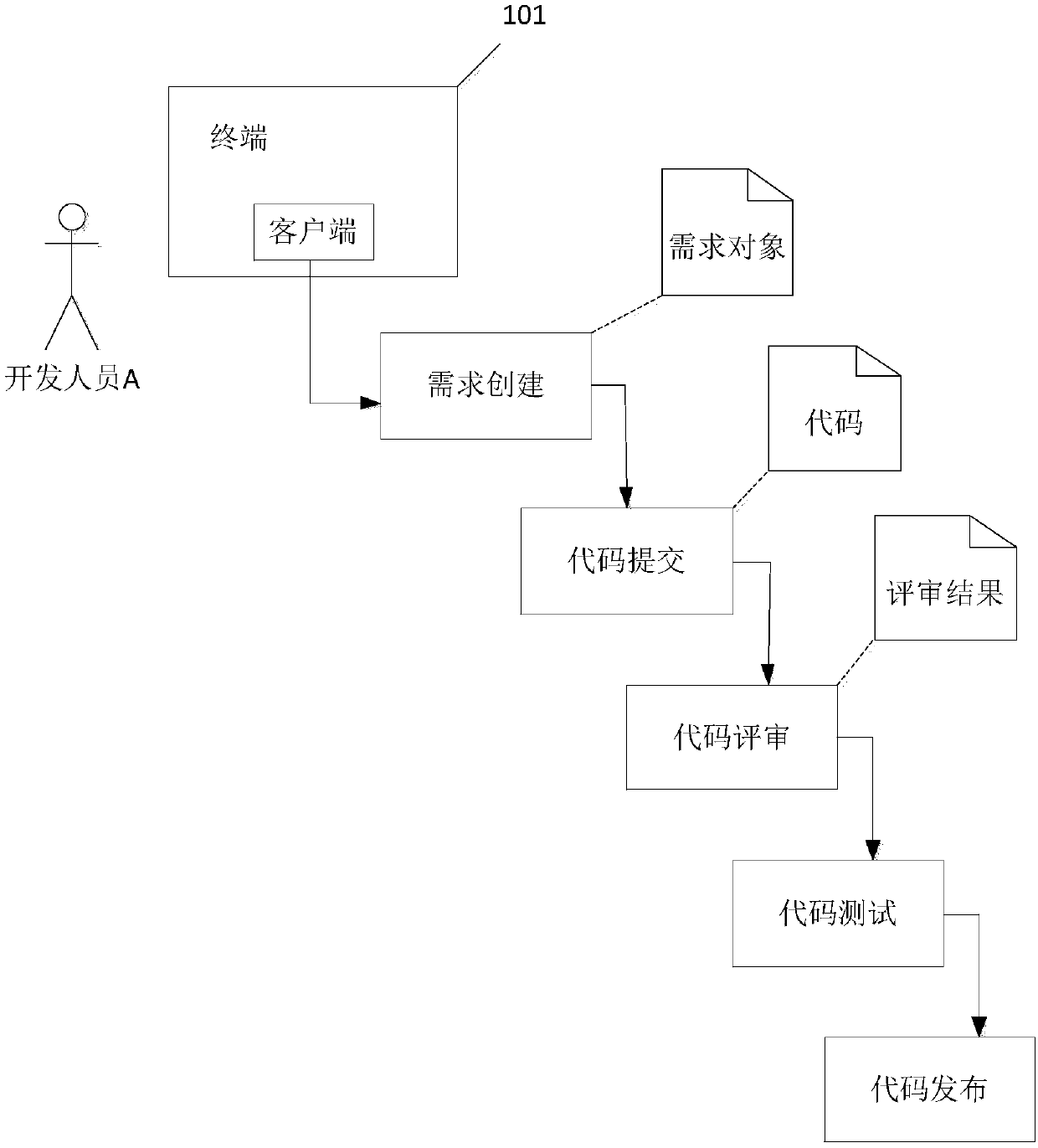 Code processing method, device and system