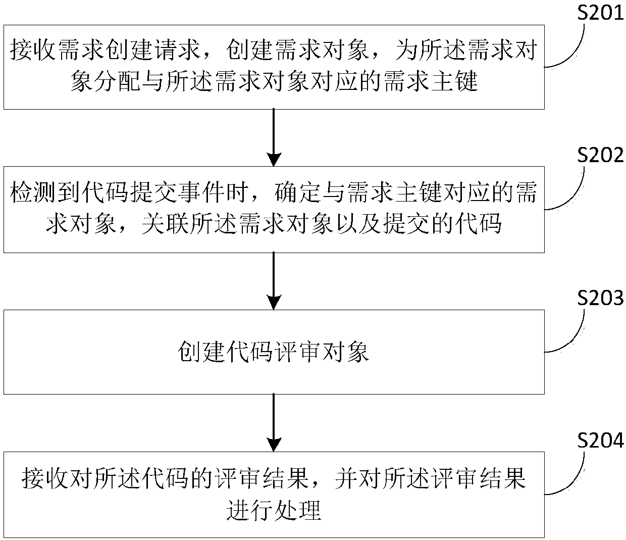 Code processing method, device and system