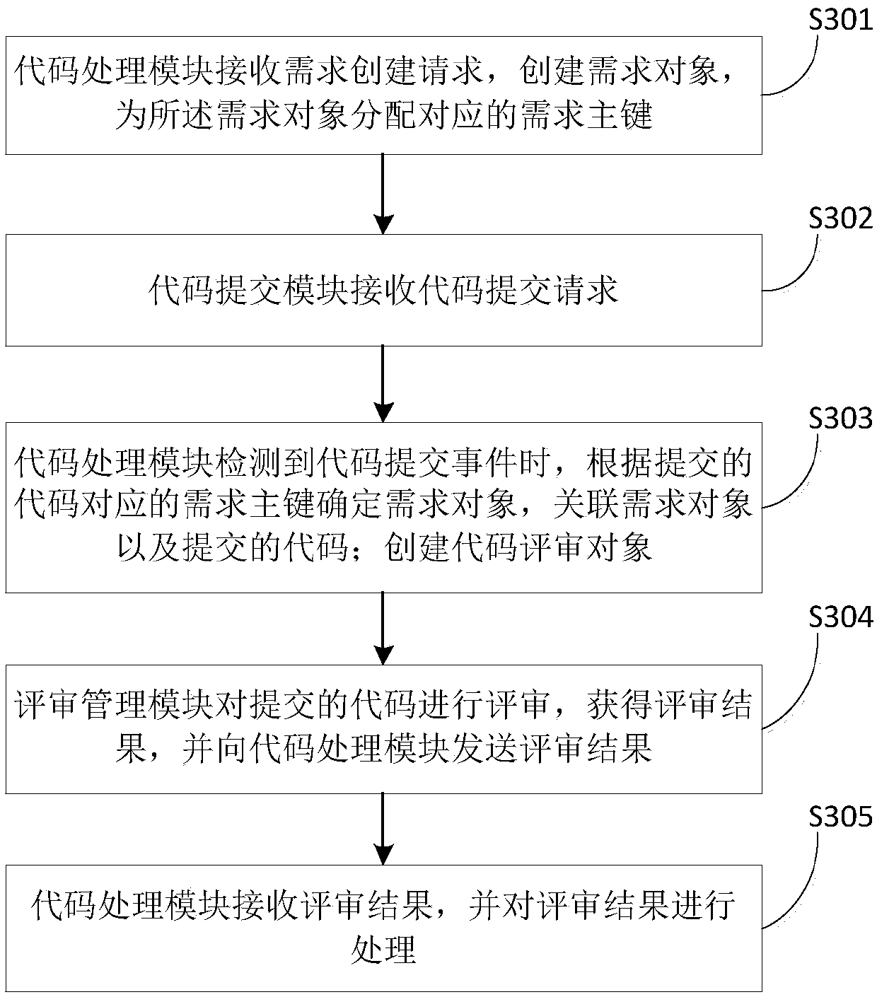 Code processing method, device and system