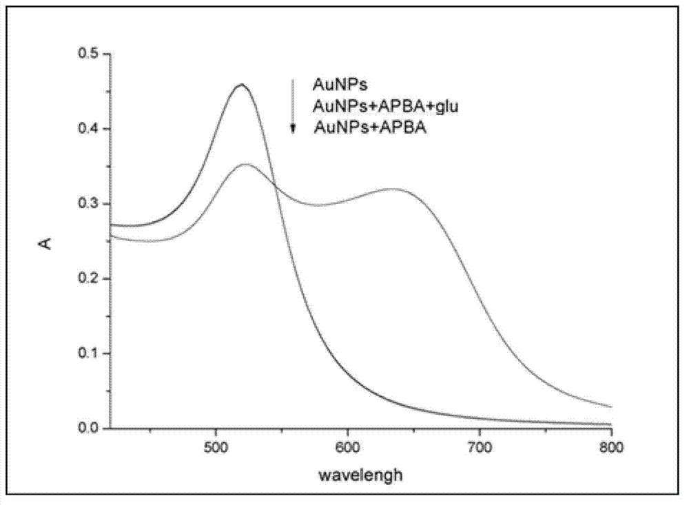 Method for measuring sugar through nanometer gold colorimetry