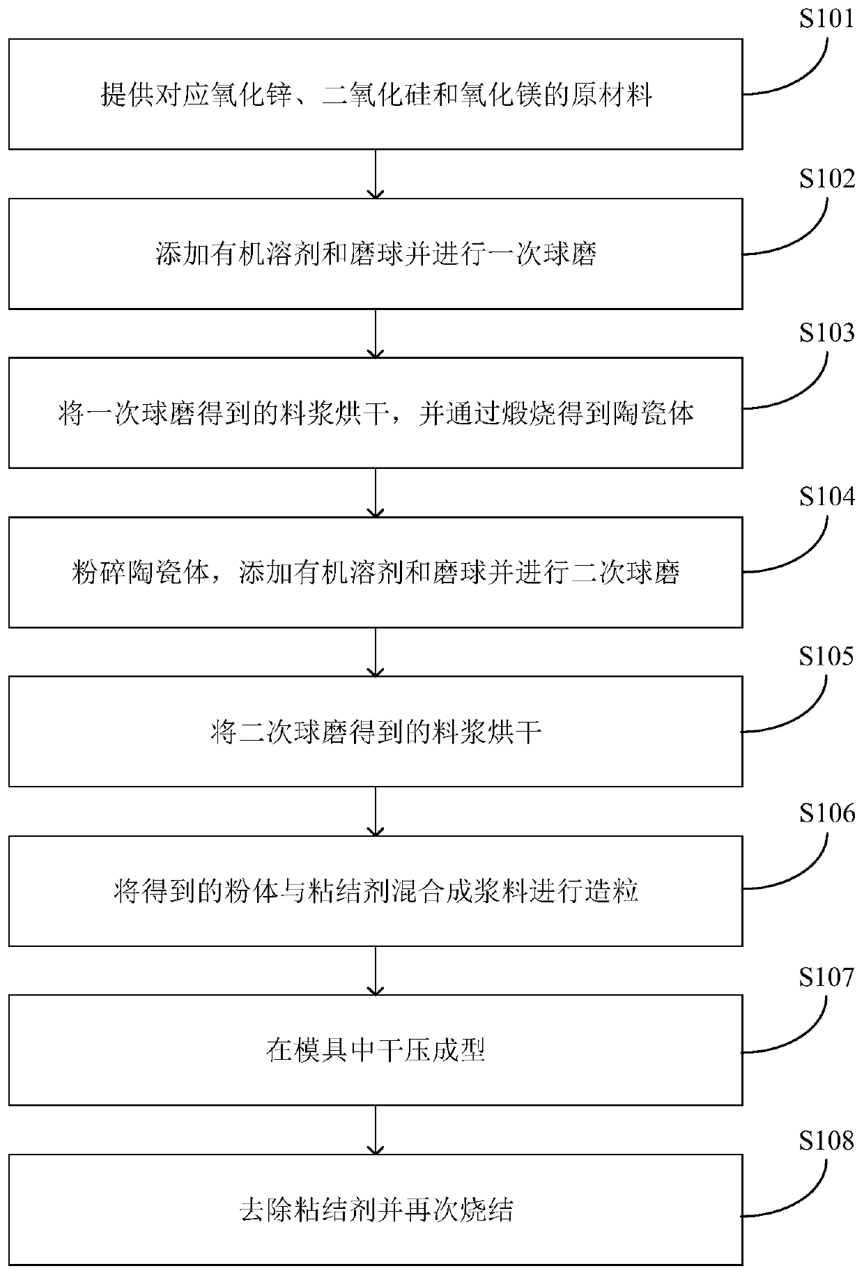 Preparation method of microwave dielectric ceramic material and dielectric ceramic block