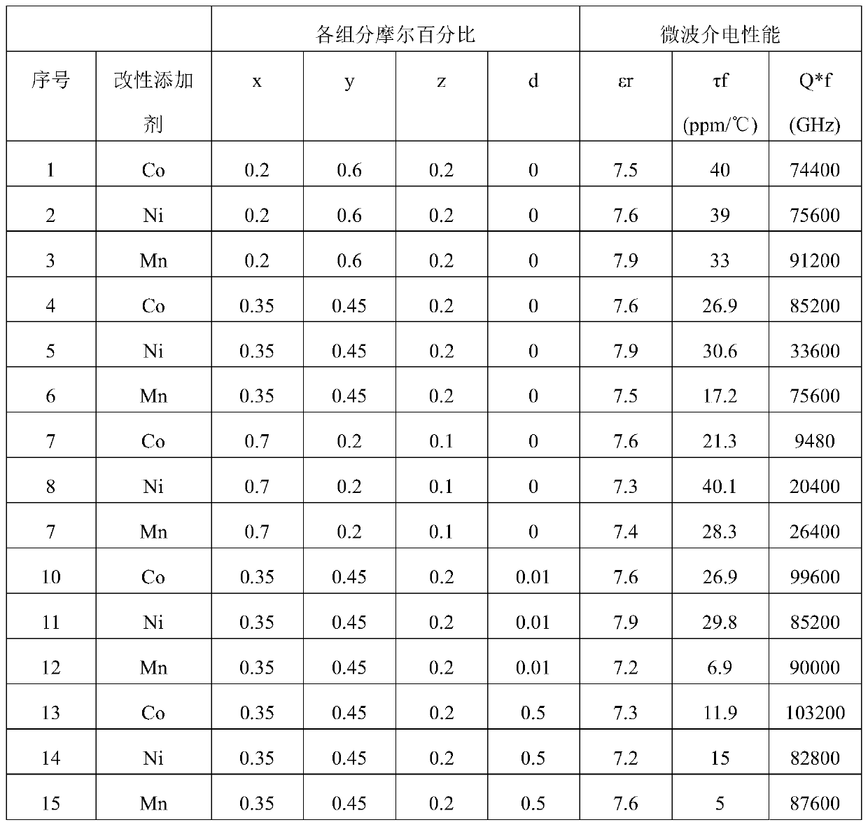 Preparation method of microwave dielectric ceramic material and dielectric ceramic block