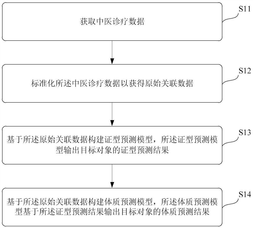 Data processing system and method for traditional Chinese medicine constitution prediction, storage medium and terminal