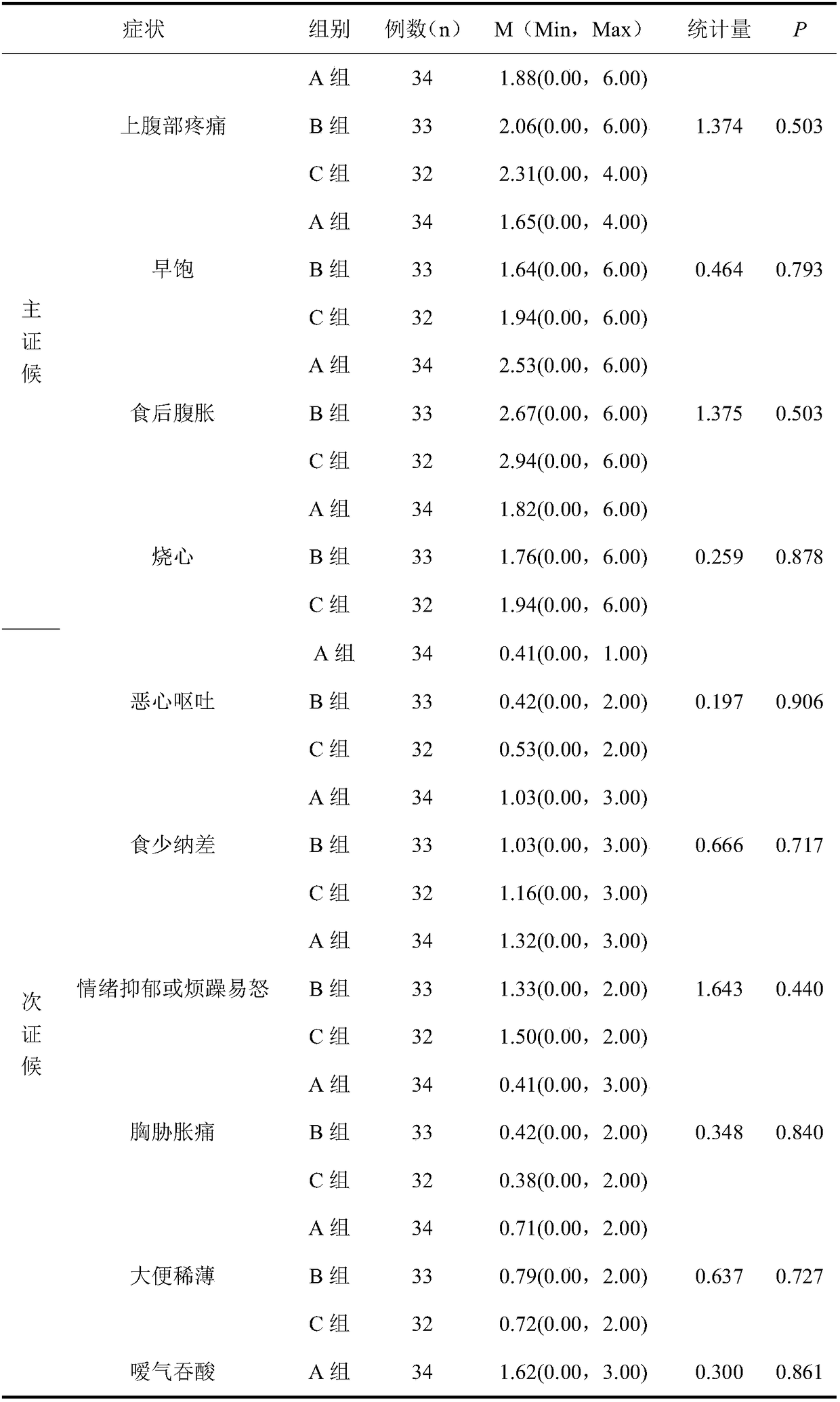 Traditional Chinese medicine composition for treating chronic digestive disease associated with anxiety and depression status