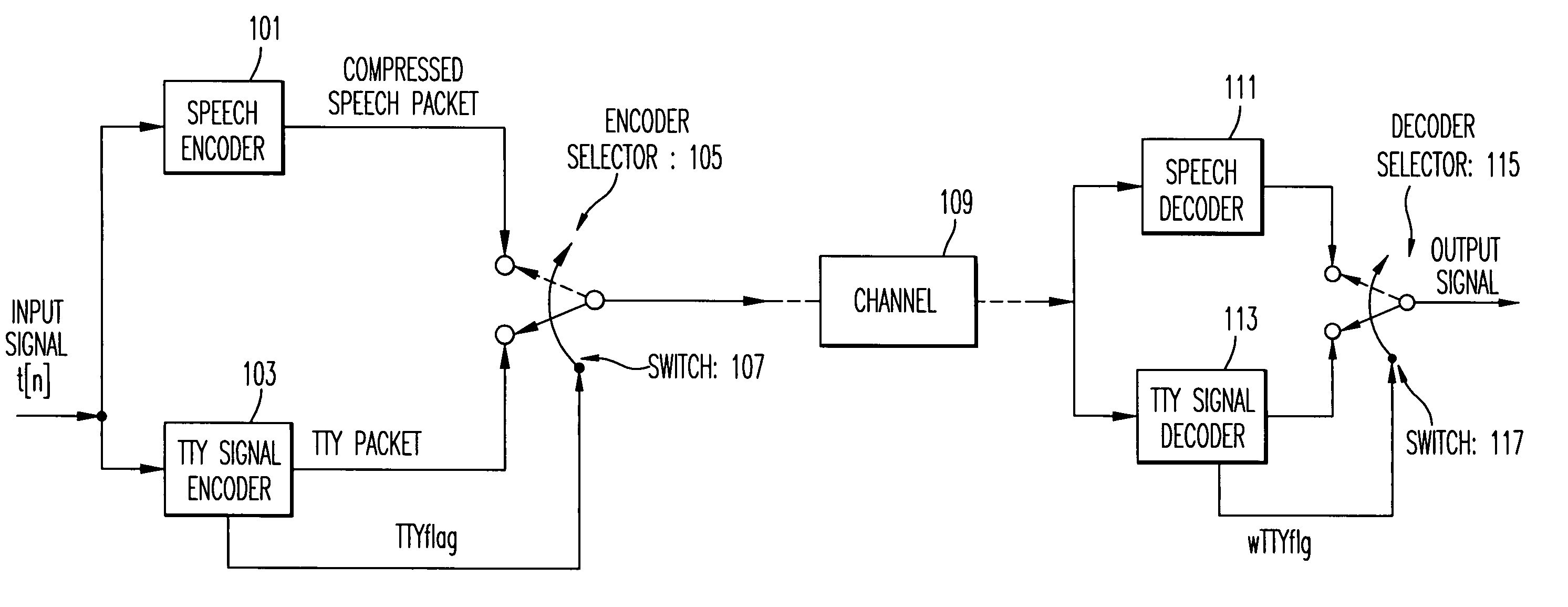 In-band transmission of TTY/TTD signals for systems employing low bit-rate voice compression