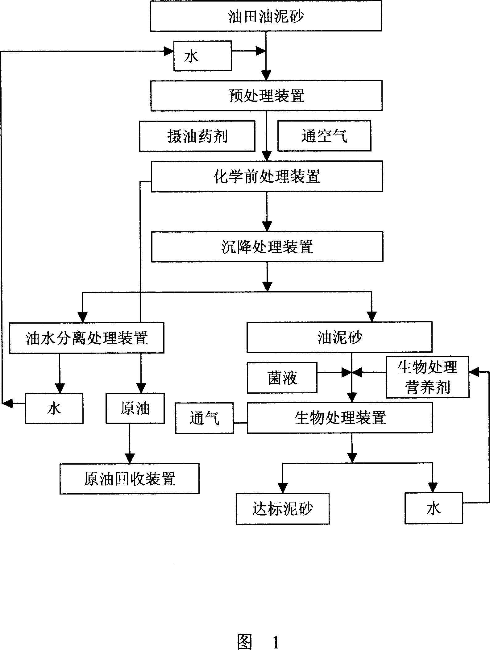 Harmless oil field mud and sand treating method and apparatus