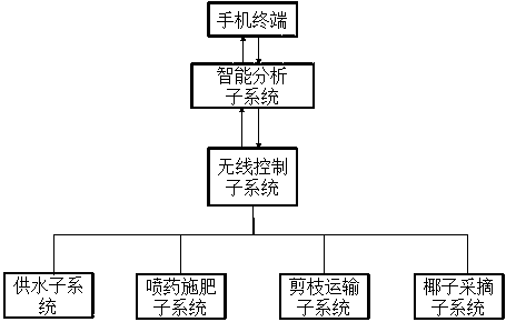 Intelligent detecting and processing system for agricultural condition information of coconut groves