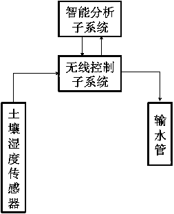 Intelligent detecting and processing system for agricultural condition information of coconut groves