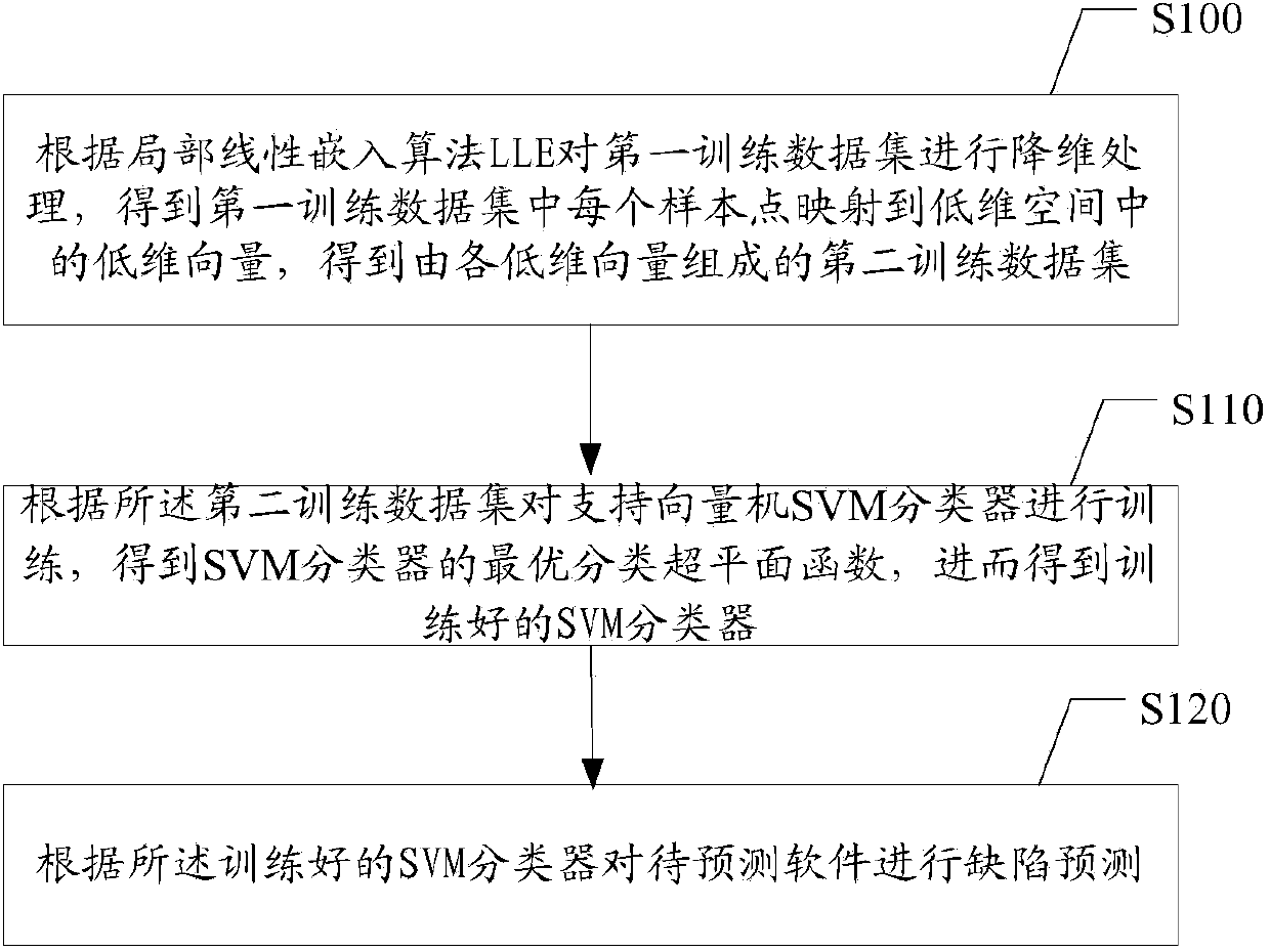 Software defect prediction method and system