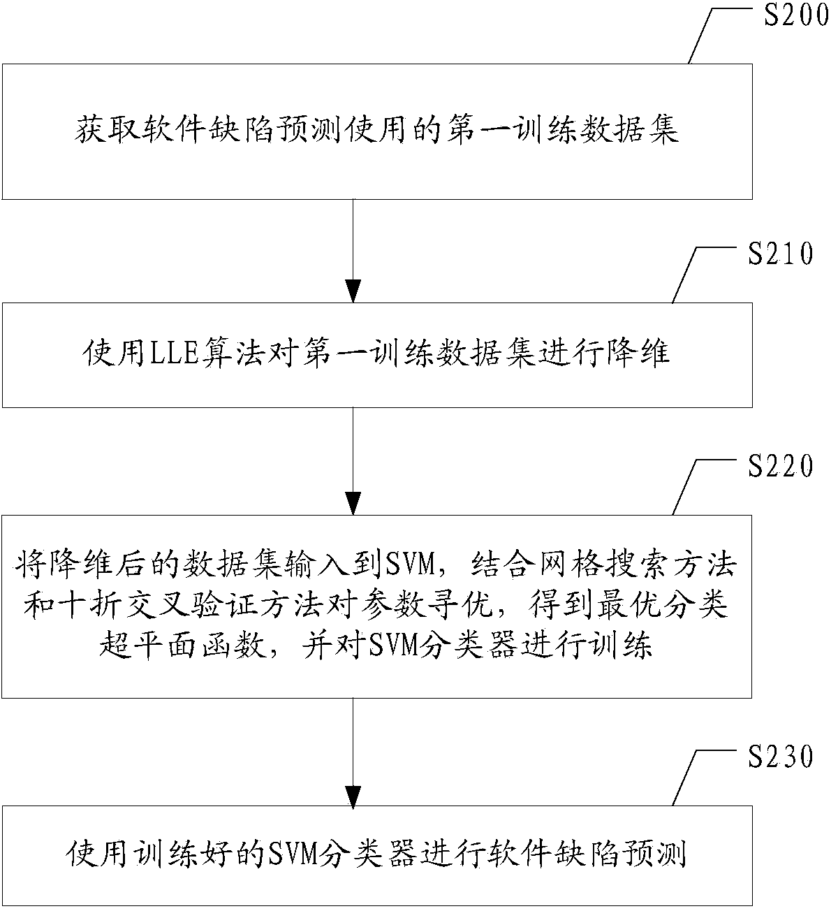 Software defect prediction method and system