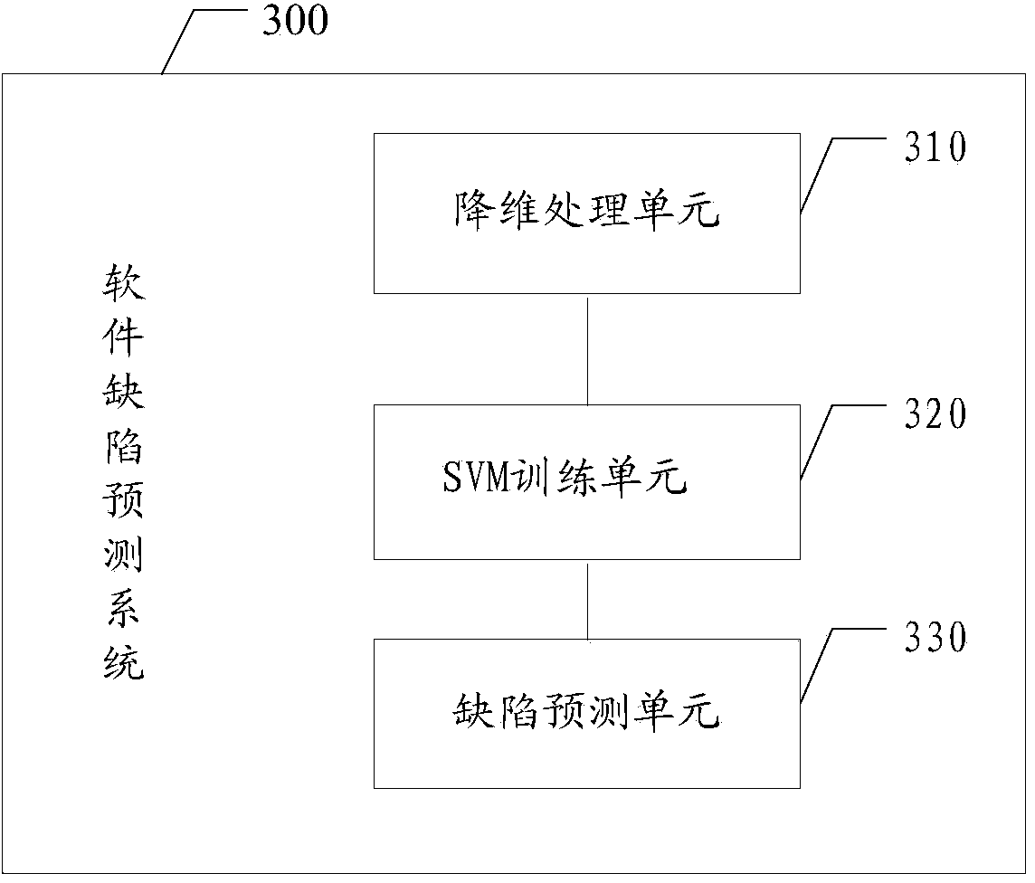 Software defect prediction method and system