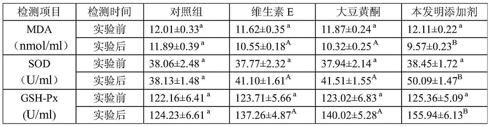 Feed additive capable of improving oxidative stress of dairy cows and application method of feed additive