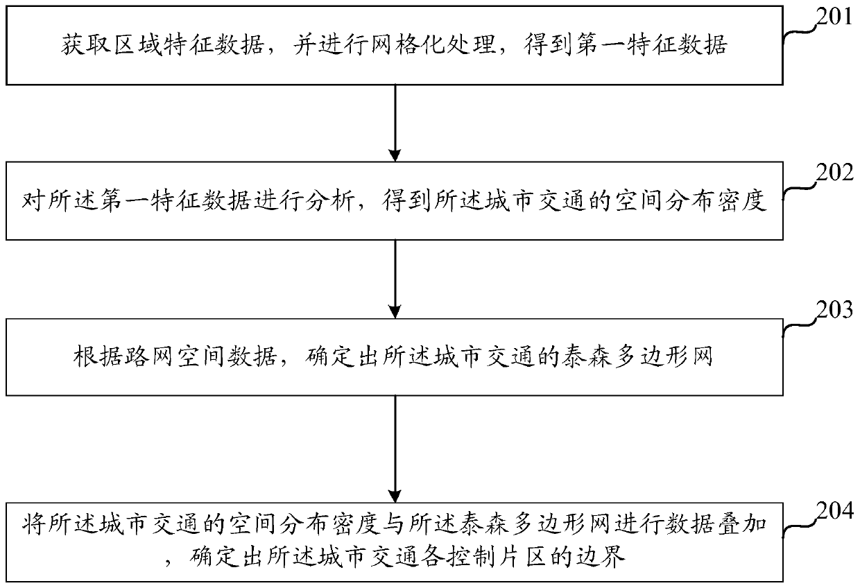 Urban traffic control area division method and device