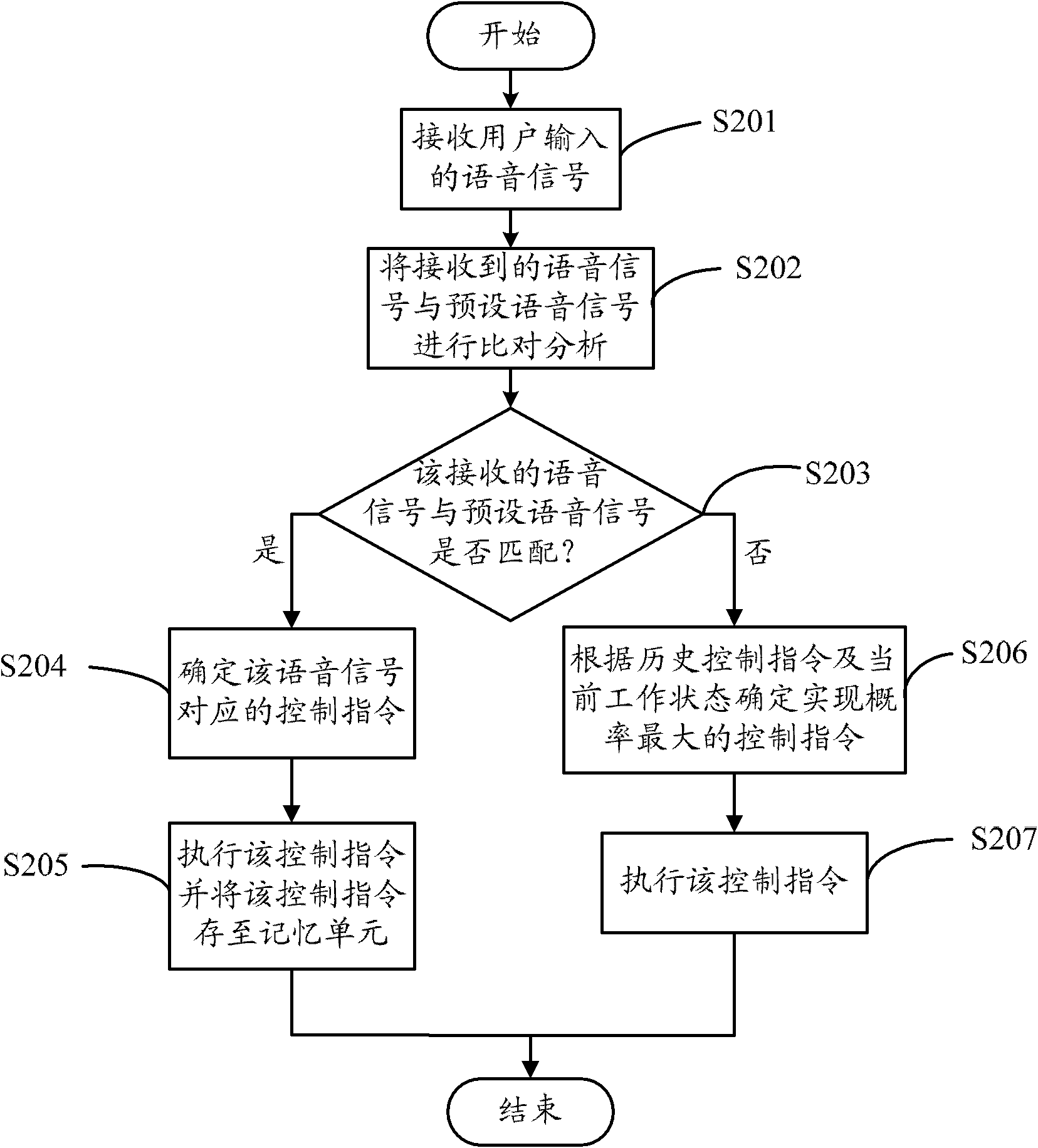 Electronic device with voice-controlling function and voice-controlling method