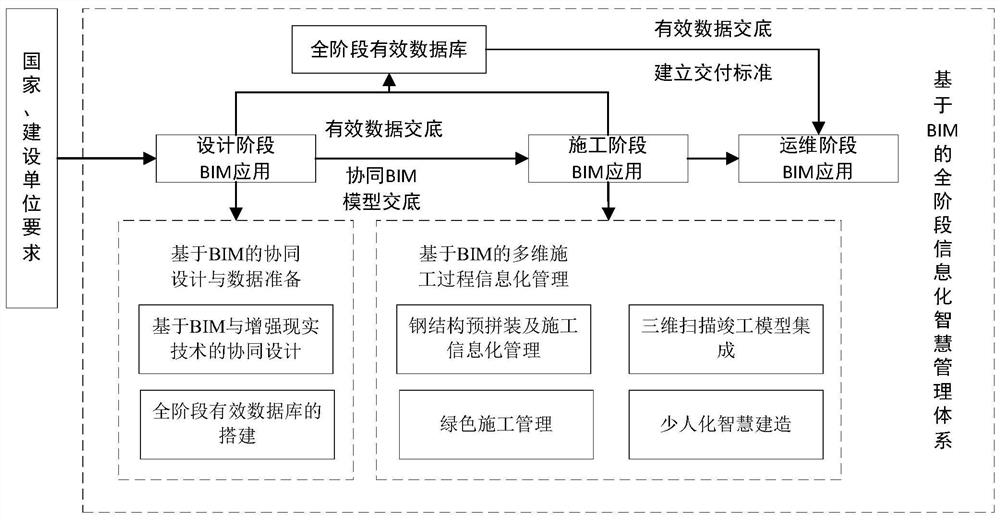 BIM-based large-scale steel structure building engineering full-life-cycle management method