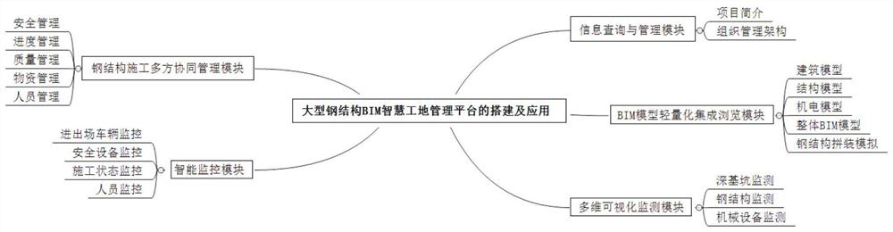 BIM-based large-scale steel structure building engineering full-life-cycle management method