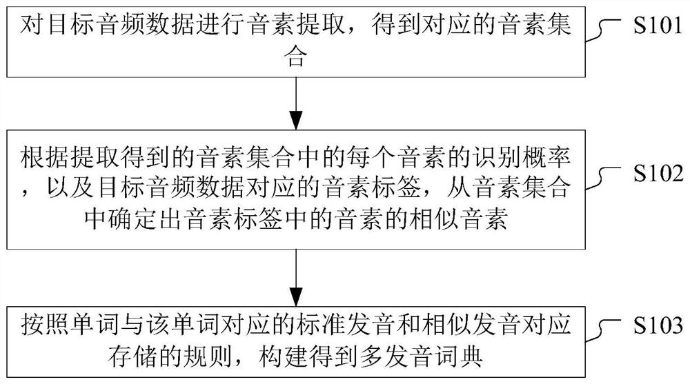 Pronunciation dictionary construction method, speech recognition method and related device