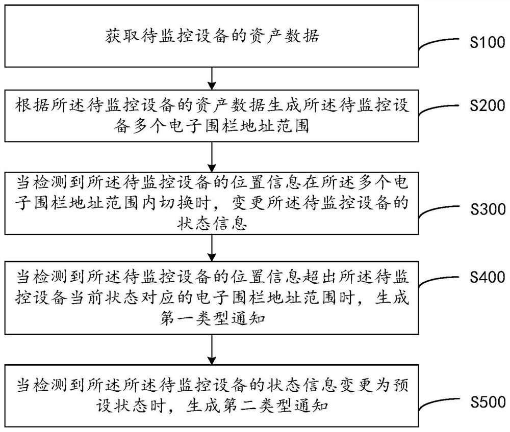 Equipment asset monitoring method and device, computer equipment and storage medium