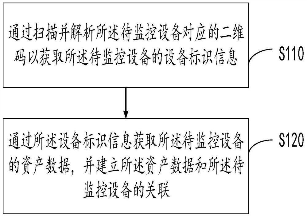 Equipment asset monitoring method and device, computer equipment and storage medium