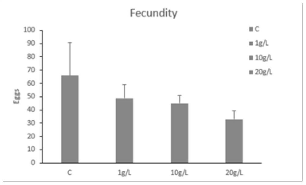 Method for evaluating micro-plastic pollution level based on physiological indexes of drosophila melanogaster