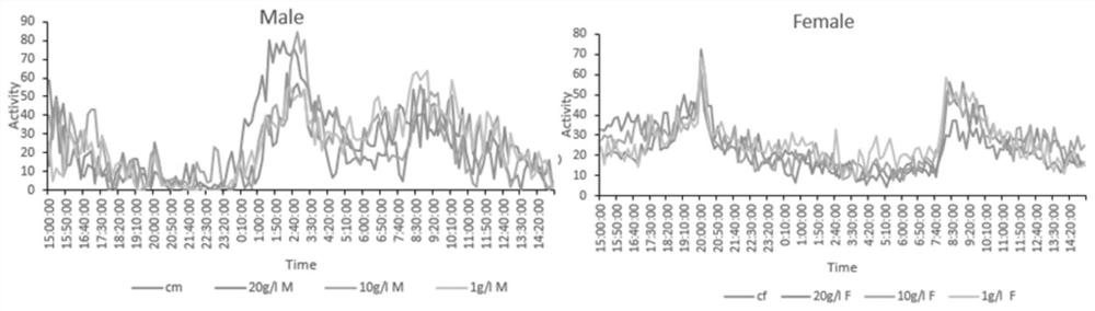 Method for evaluating micro-plastic pollution level based on physiological indexes of drosophila melanogaster