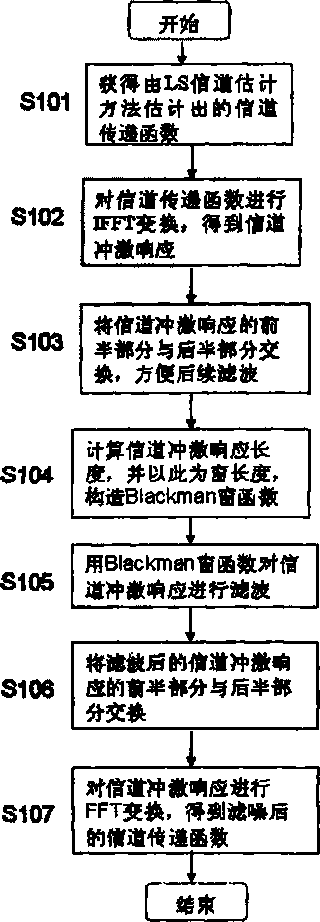 CO-OFDM (COherent light-Orthogonal Frequency Division Multiplexing) system channel estimation method based on channel impulse response filtering